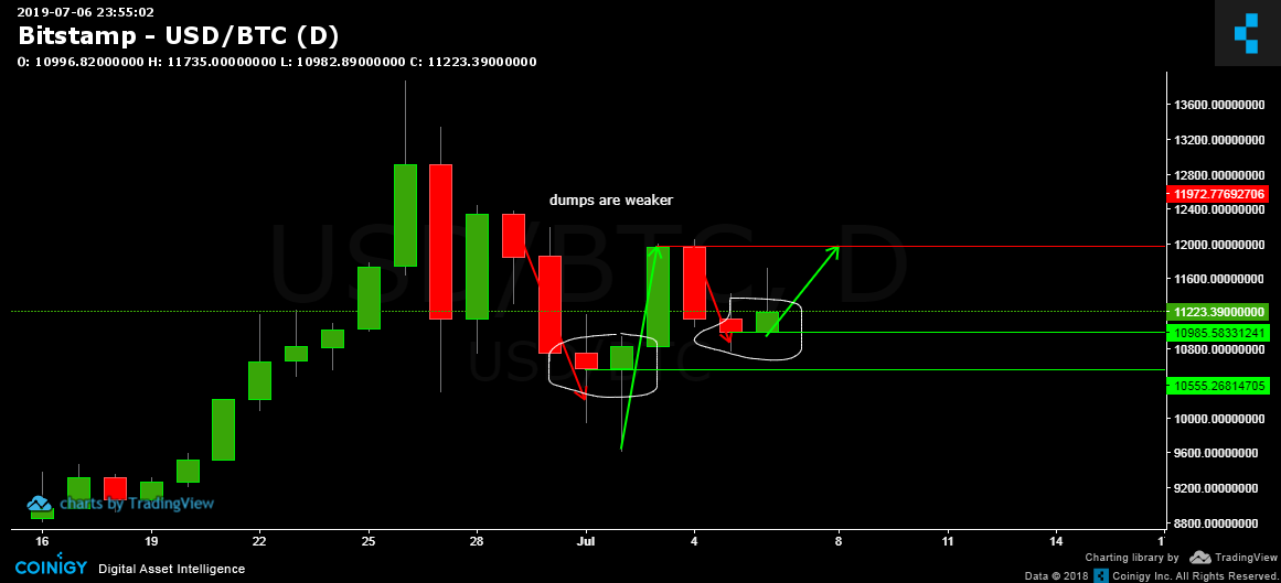 daily chart