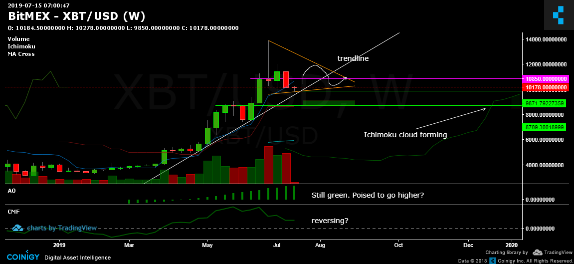 Cmf Chart