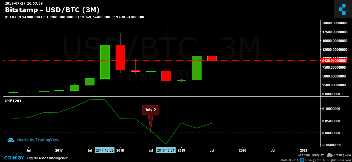 Cmf Chart