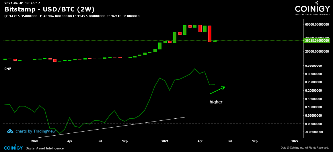 More Mark Differences Between Bitcoin And Total Market Capitalization ...