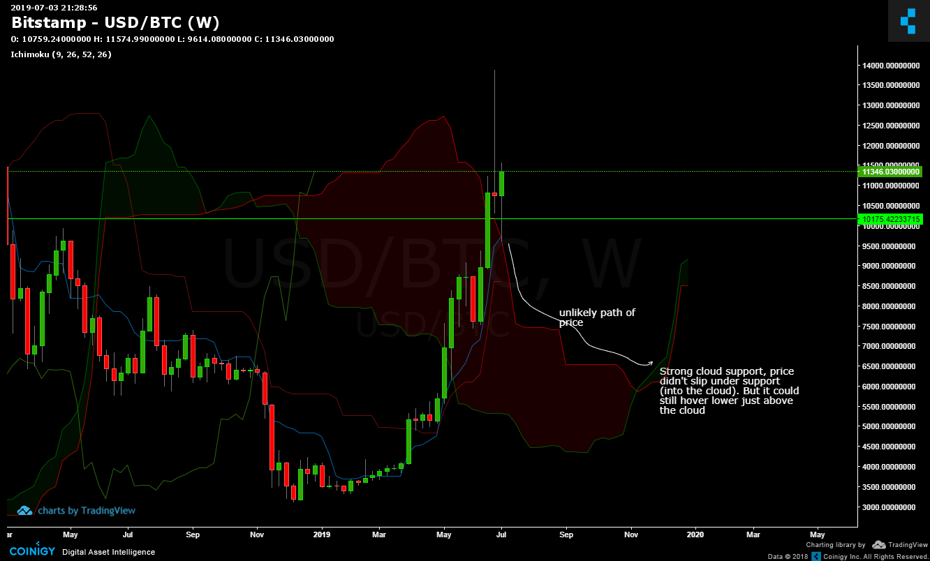 weekly chart