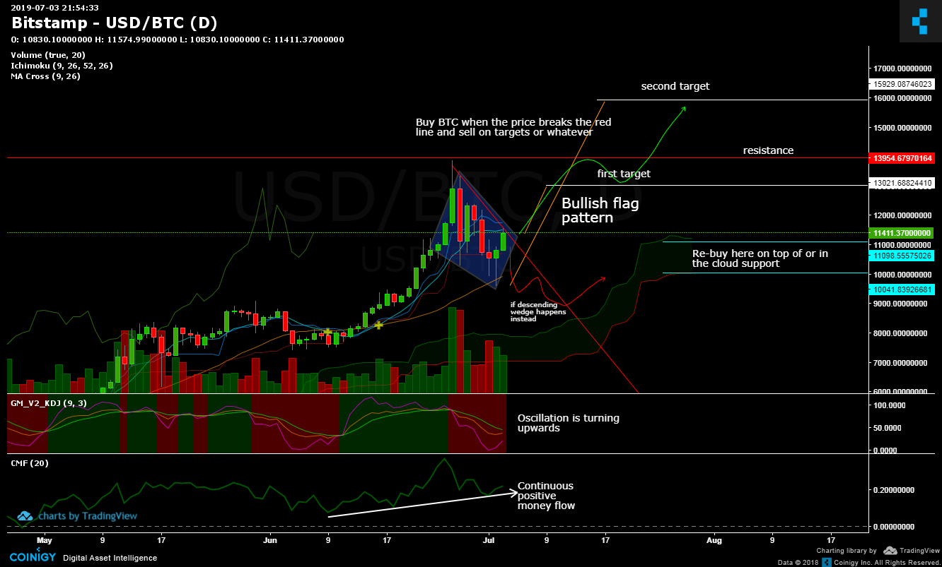 Chart 11411