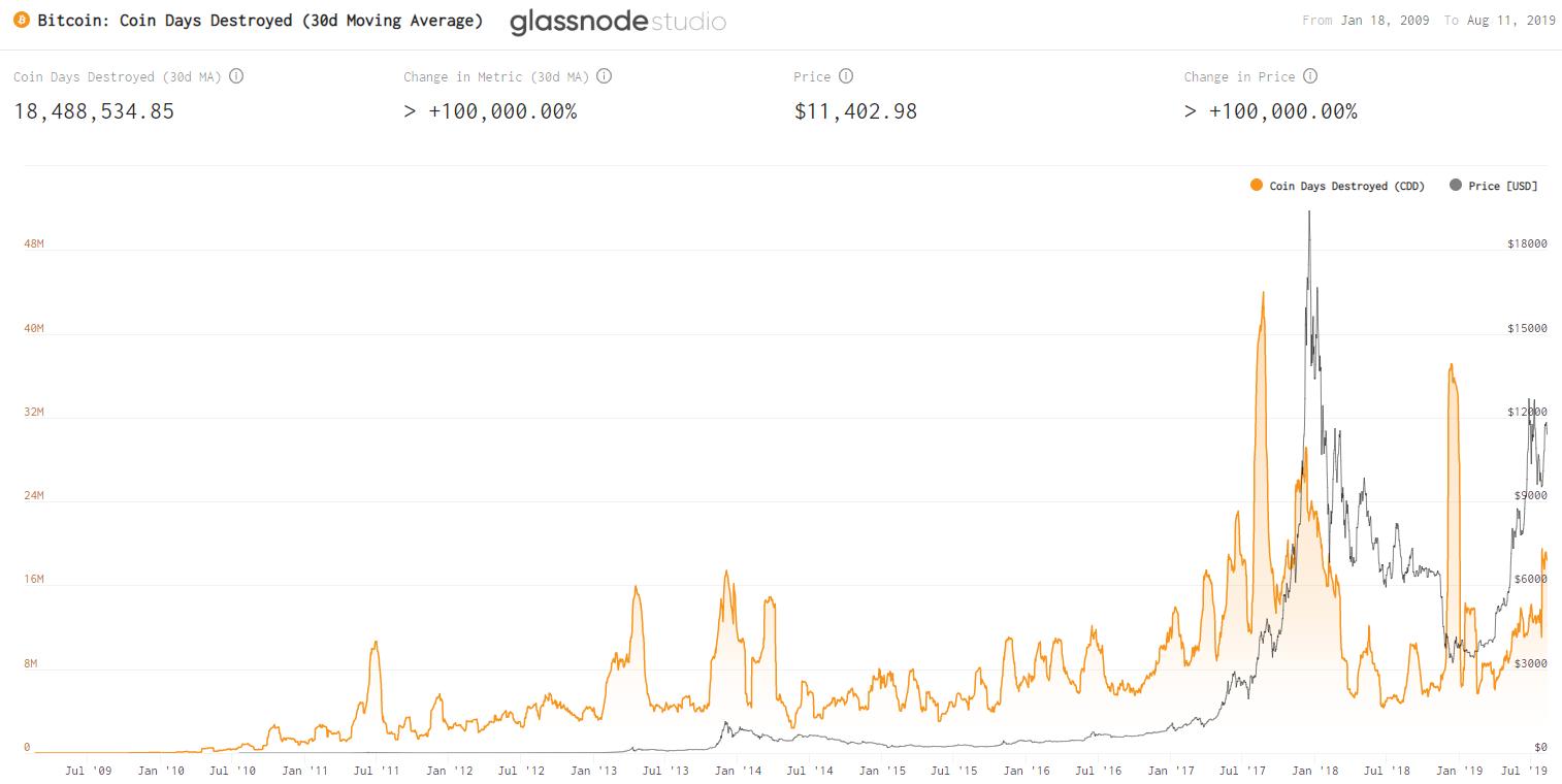 Bitcoin Days Destroyed Chart