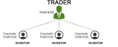 copytrading