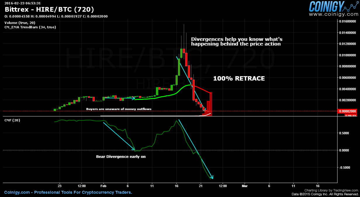 bear divergence